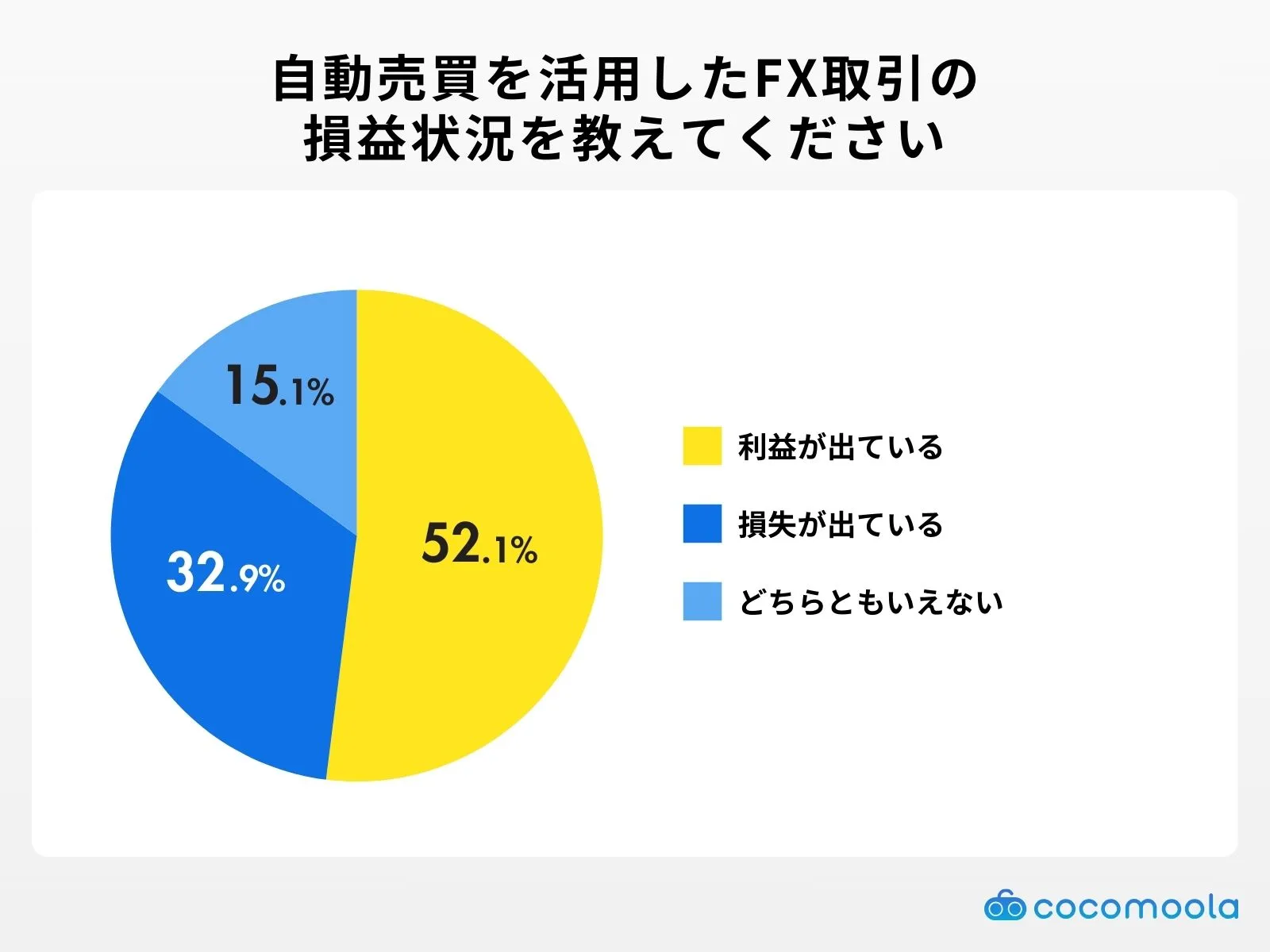 自動売買を活用したFX取引の損益状況