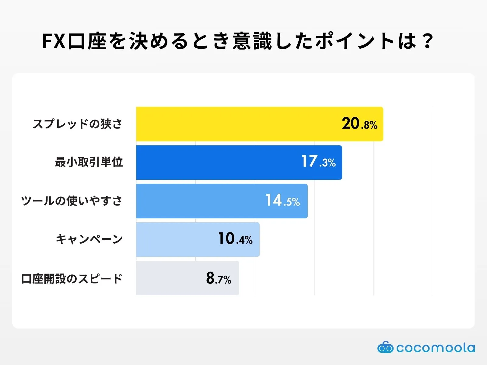 FX口座を決めるとき最も意識したポイントは？のアンケート結果