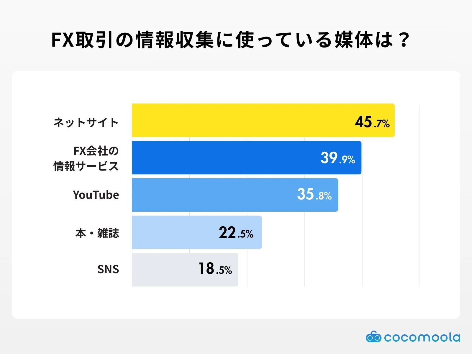 FX取引の情報収集に使っている媒体は？アンケート調査結果