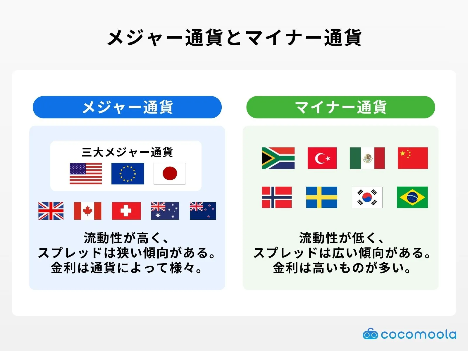 解説画像：マイナー通貨ペアはスプレッドに差がある