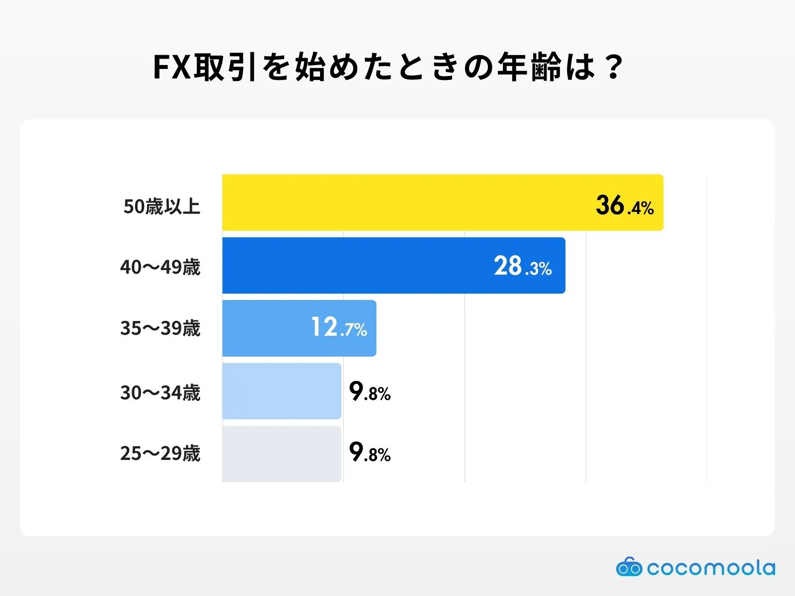 FXを始めたときの年齢は？アンケート調査結果