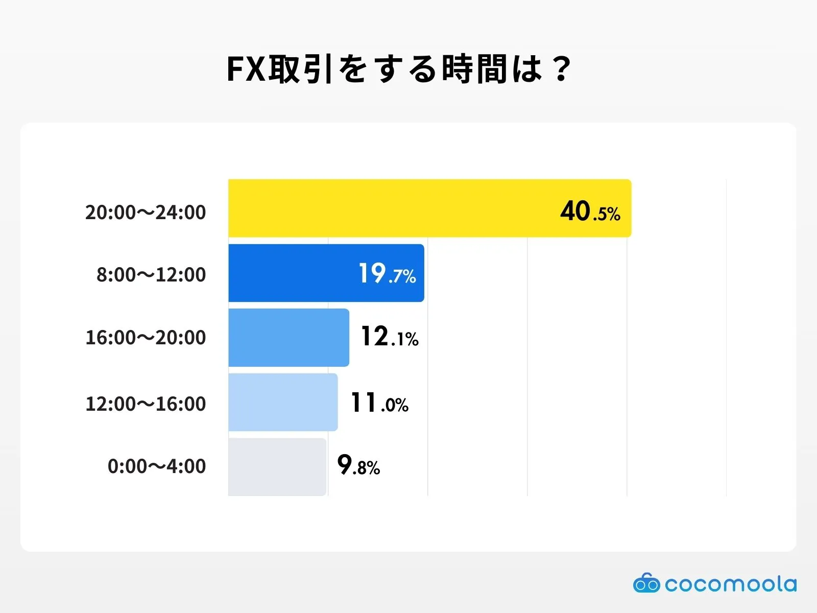FX取引をする主な時間帯は？アンケート調査結果
