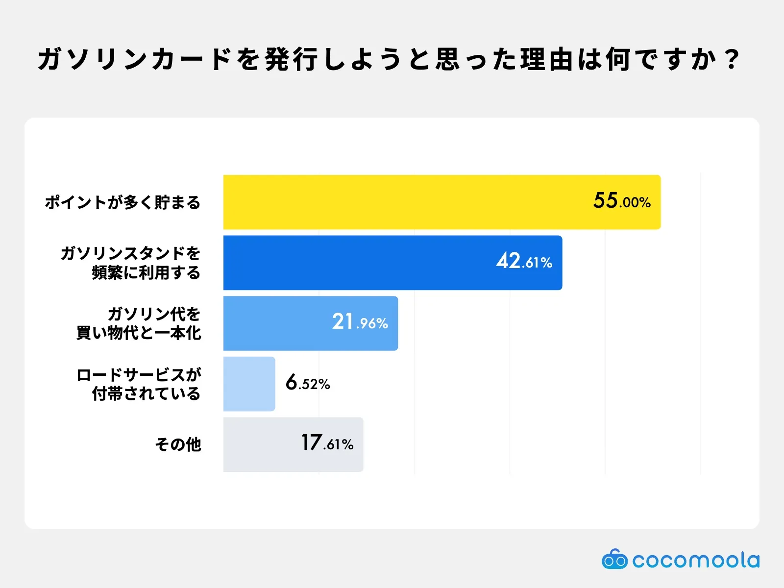 ガソリンカード発行の理由に関する調査グラフ｜ポイント重視やスタンド利用頻度が理由
