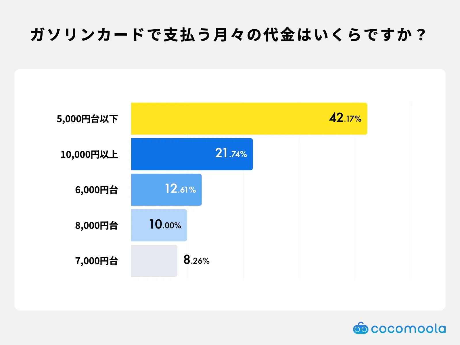 ガソリンカード利用者の月額ガソリン代調査｜5,000円台以下が最多