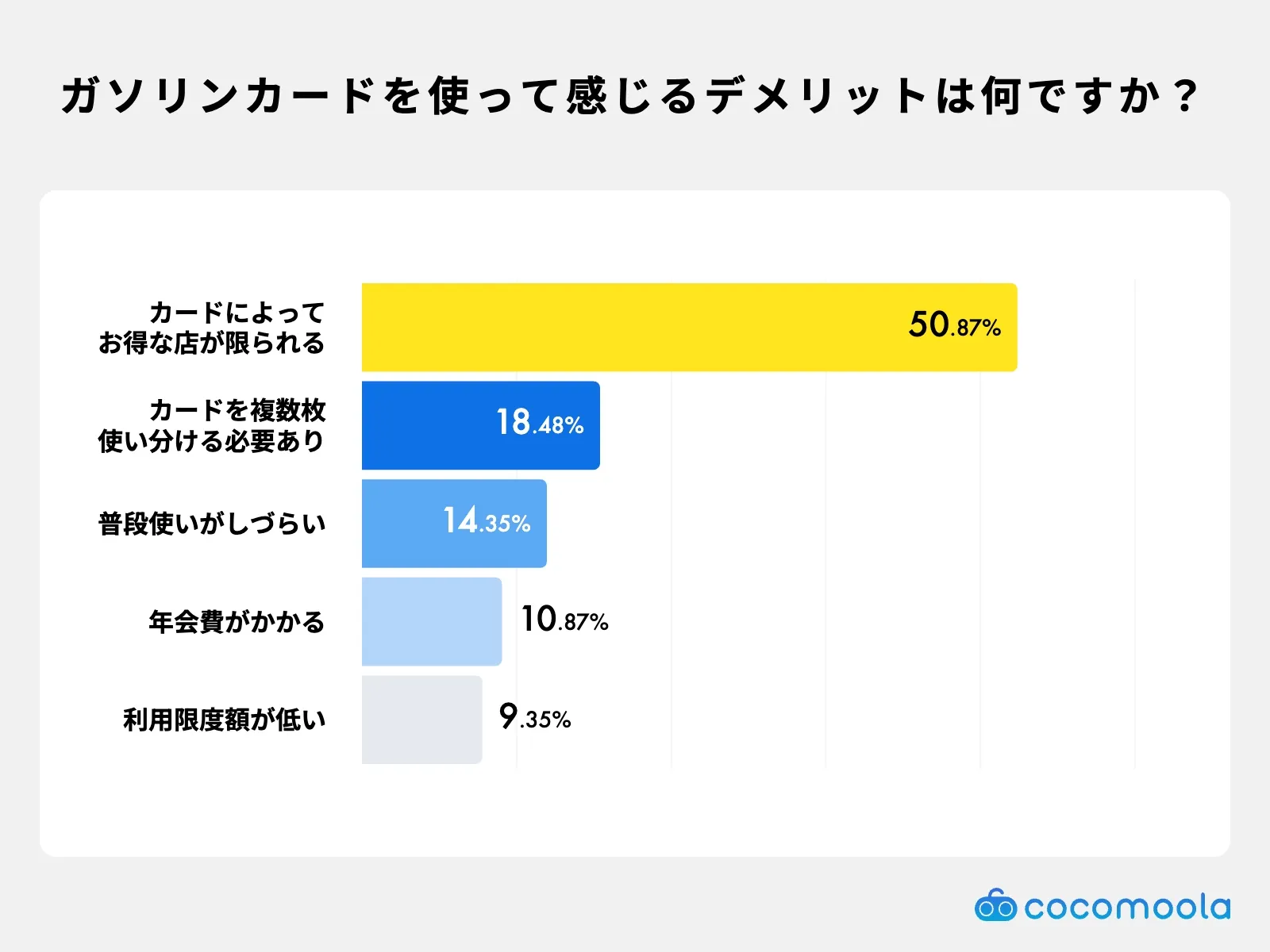 ガソリンカードのデメリット調査｜使い分けの手間や年会費への不満が上位