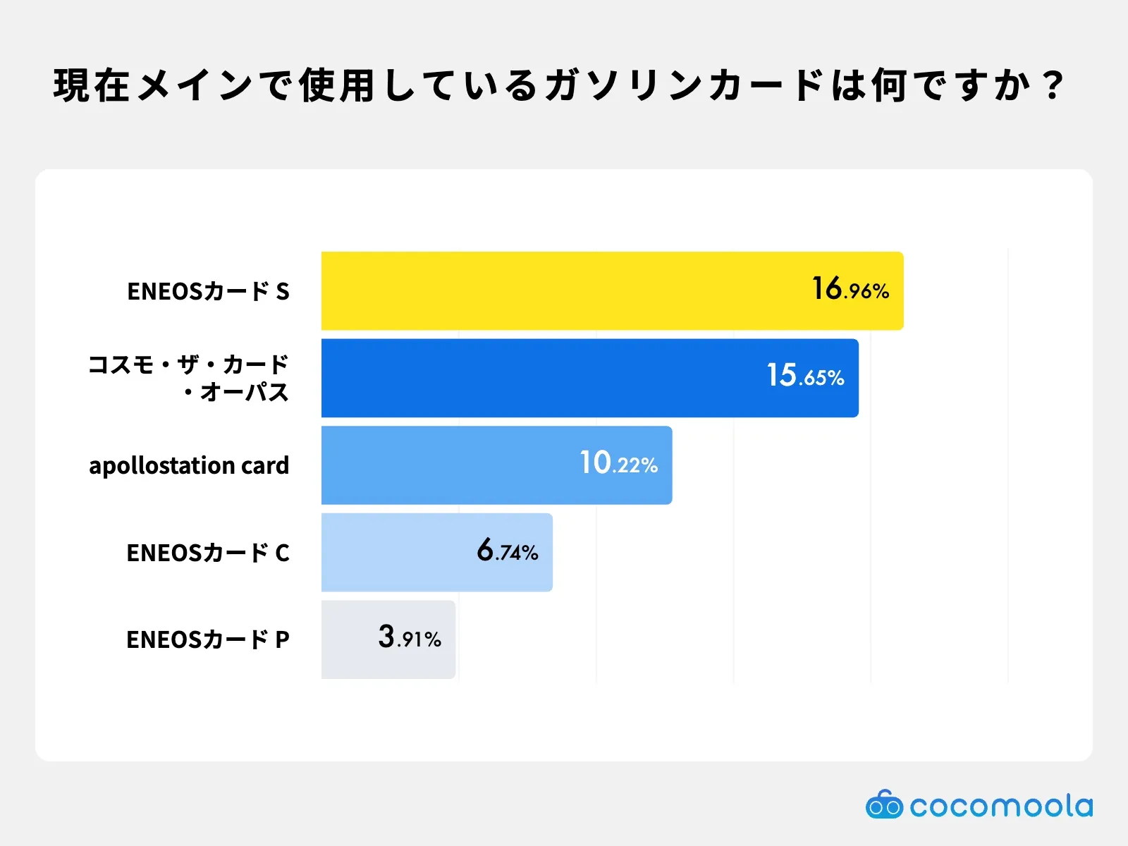 現在利用されている人気ガソリンカードのランキング｜ENEOSカードS・コスモザカードオーパス・apollostation cardなどの利用状況を比較