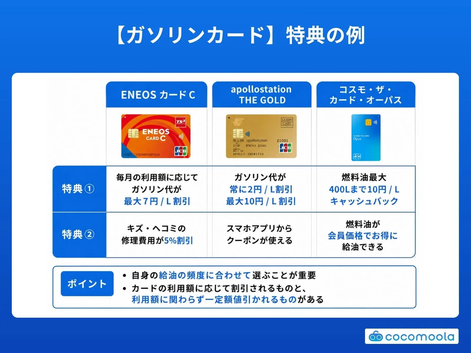 ガソリンカードの特典比較表｜ENEOS・apollostation・コスモザカードの割引内容を紹介