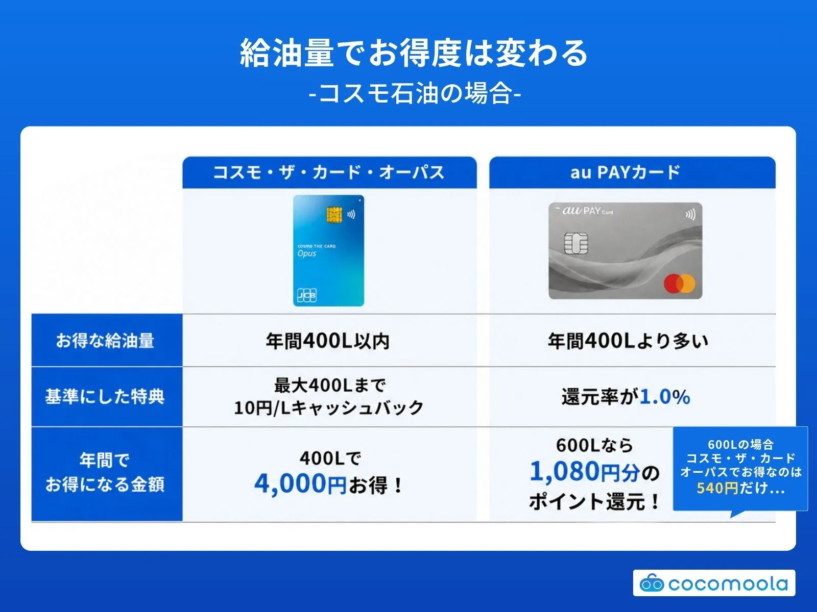 同じガソリンスタンドでも給油量でお得度は変わる