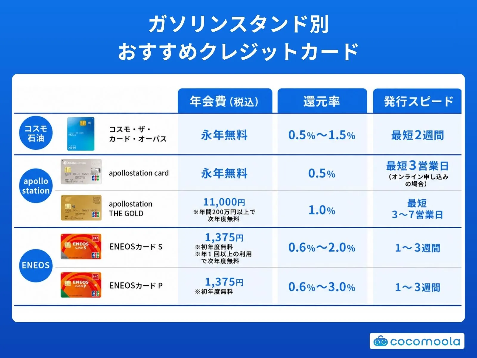ガソリンスタンド別のおすすめクレジットカードを解説。年会費や還元率、発行スピードを比較