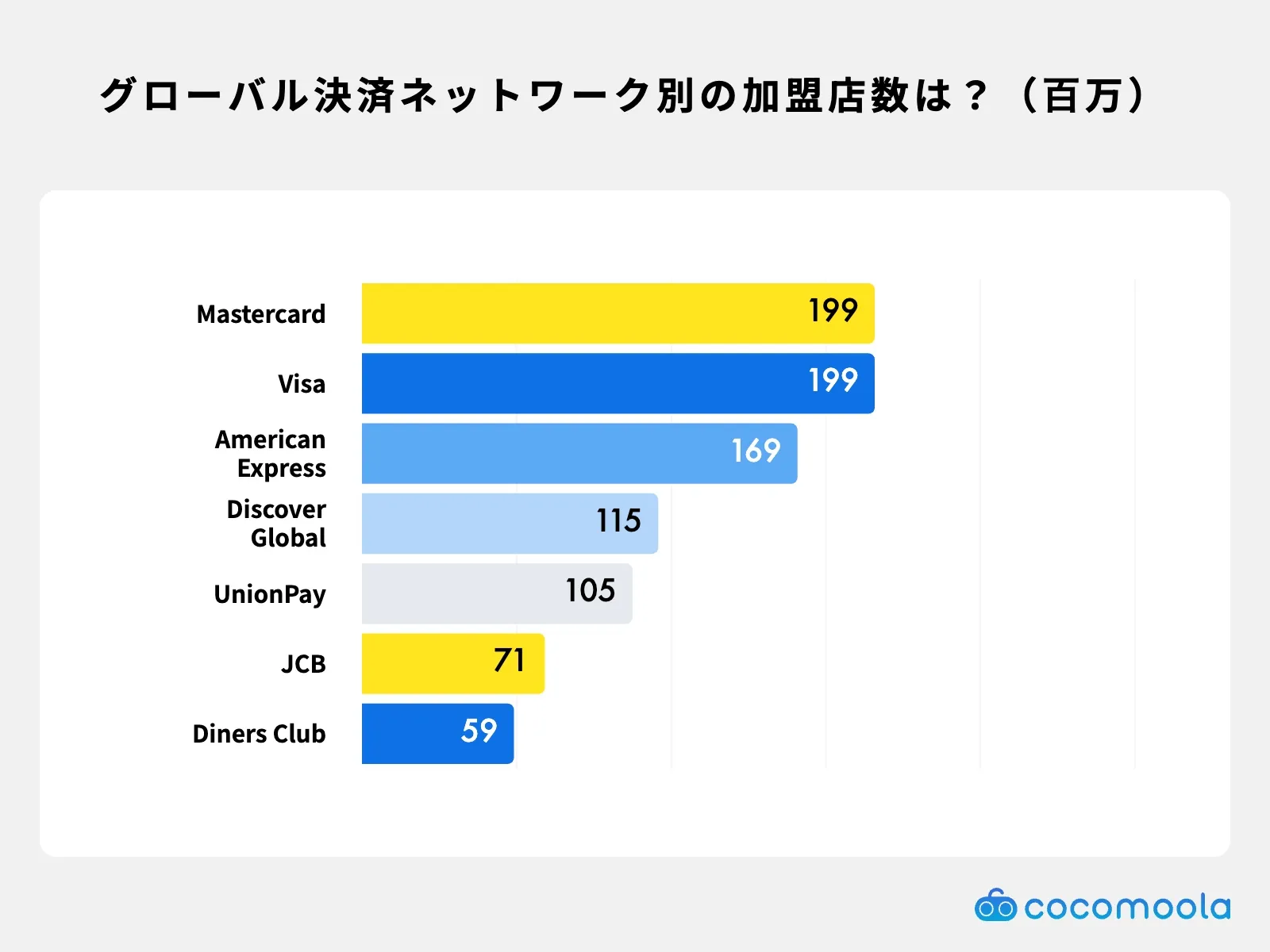 グローバル決済ネットワーク別加盟店数