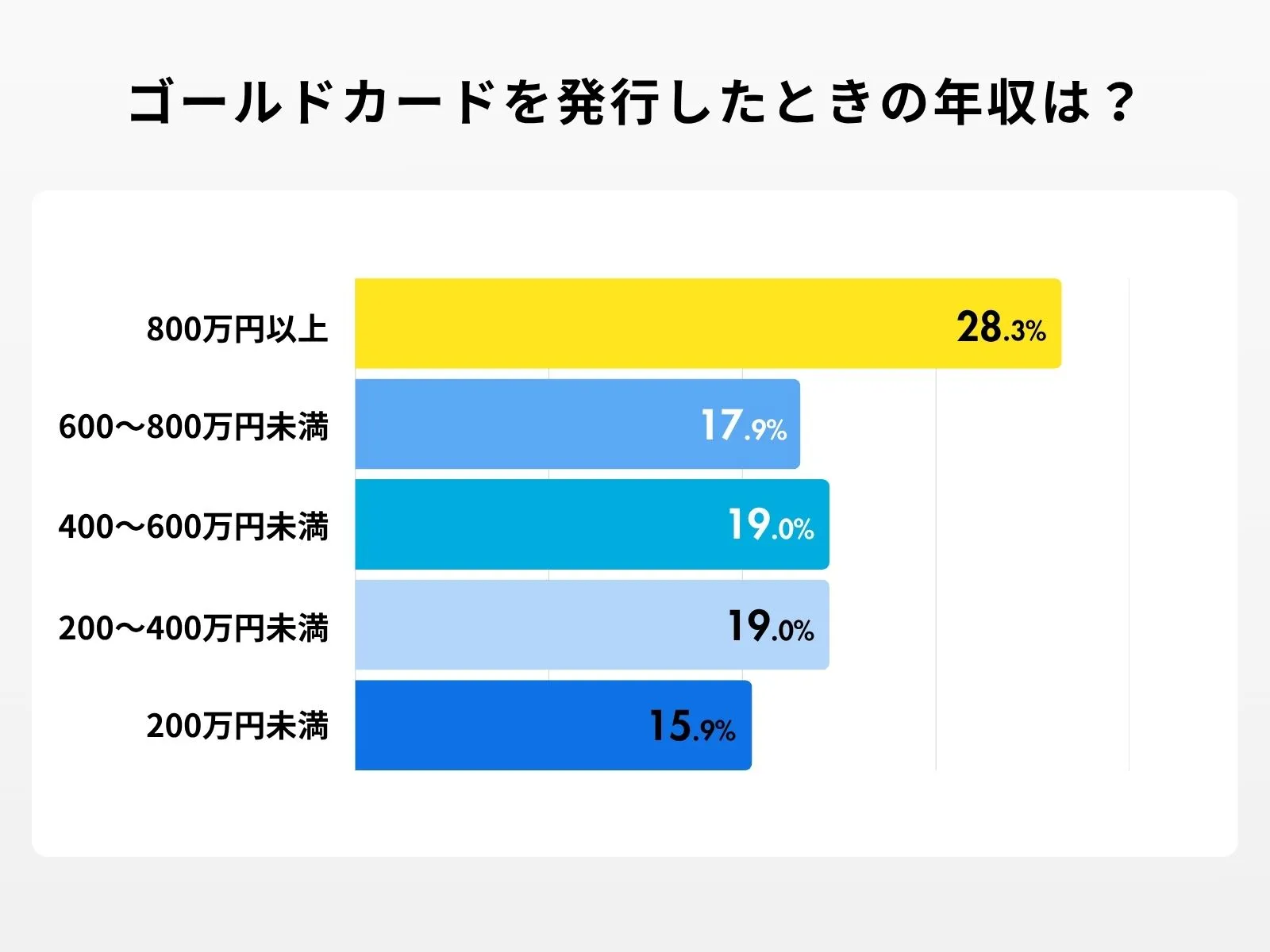 ゴールドカードを発行したときの年収