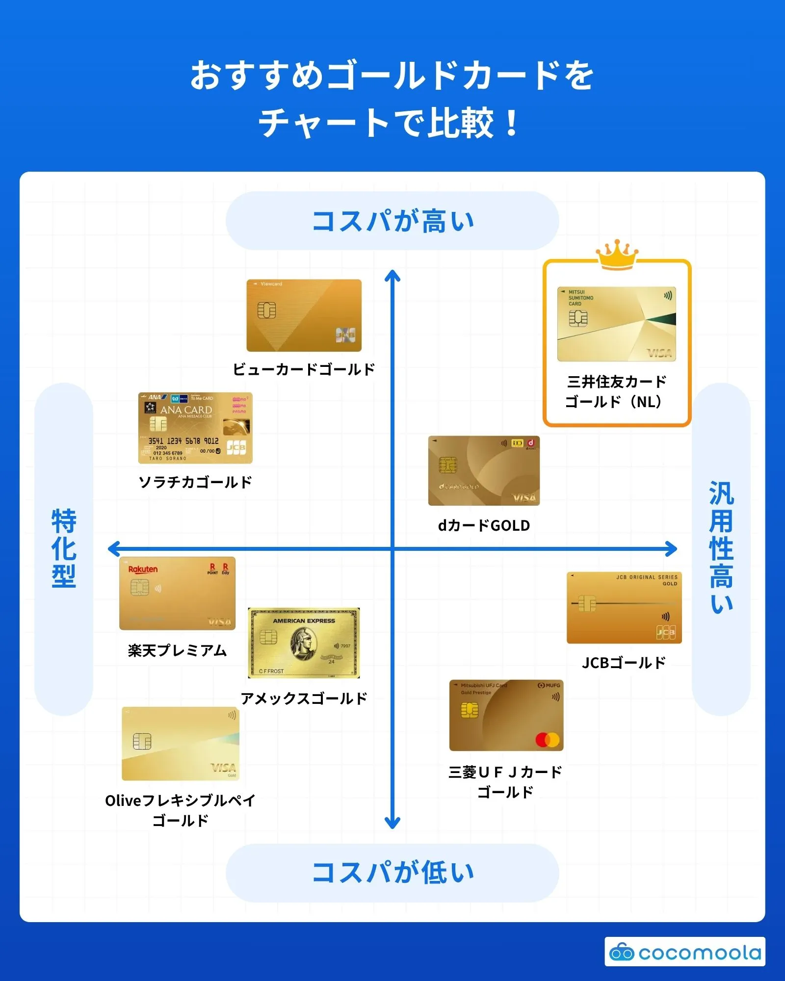 ゴールドカード比較チャート