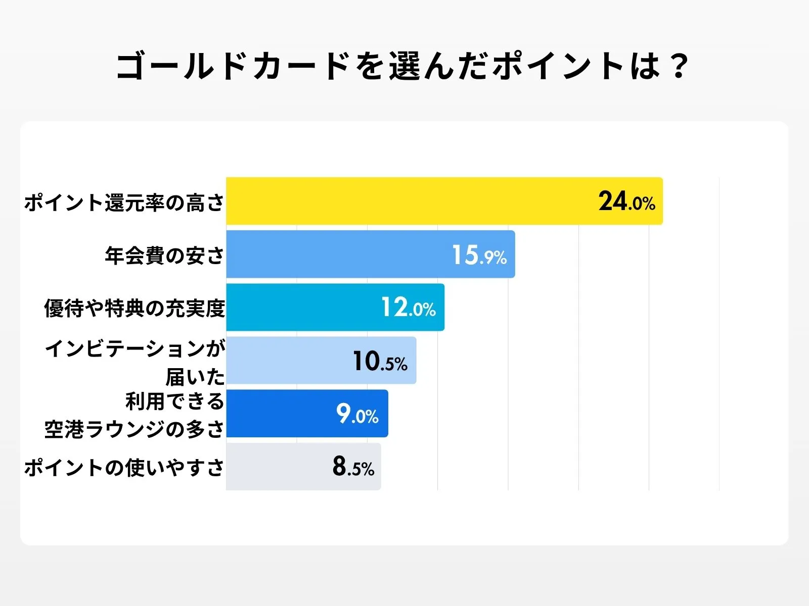 ゴールドカードを選んだポイント
