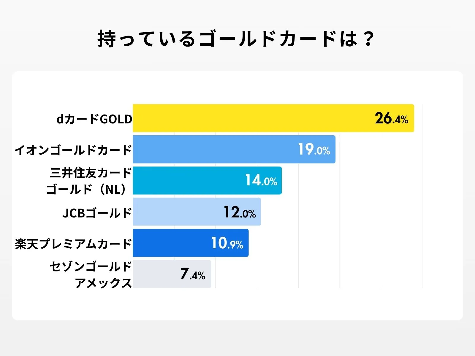 持っているゴールドカード