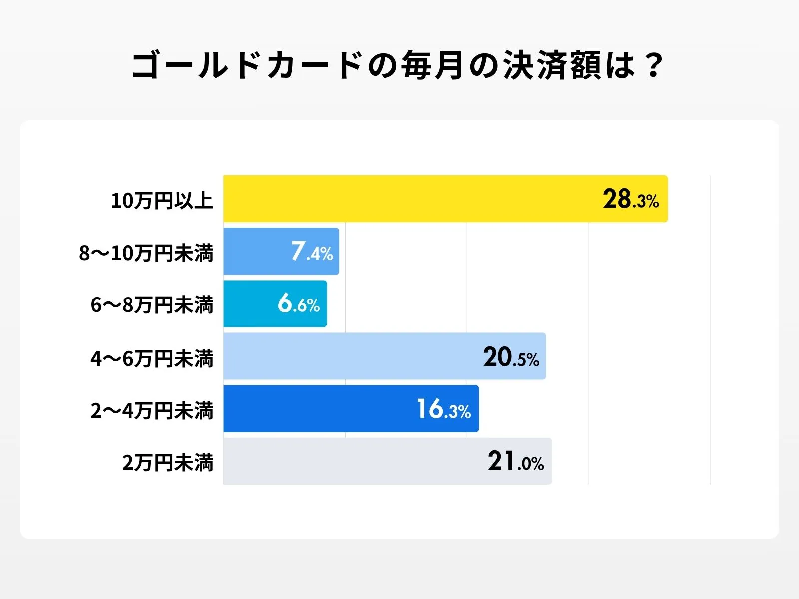 ゴールドカードの決済額