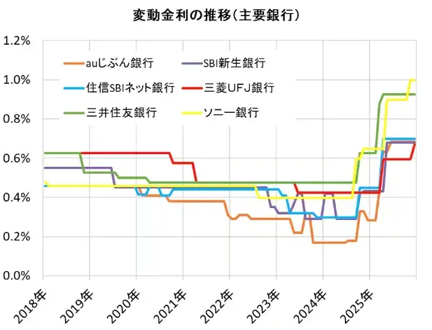 変動金利の推移（主要銀行）