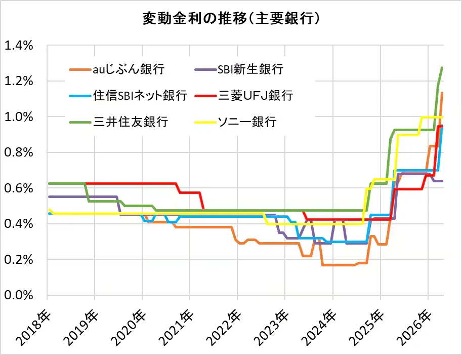 変動金利の推移（主要銀行）