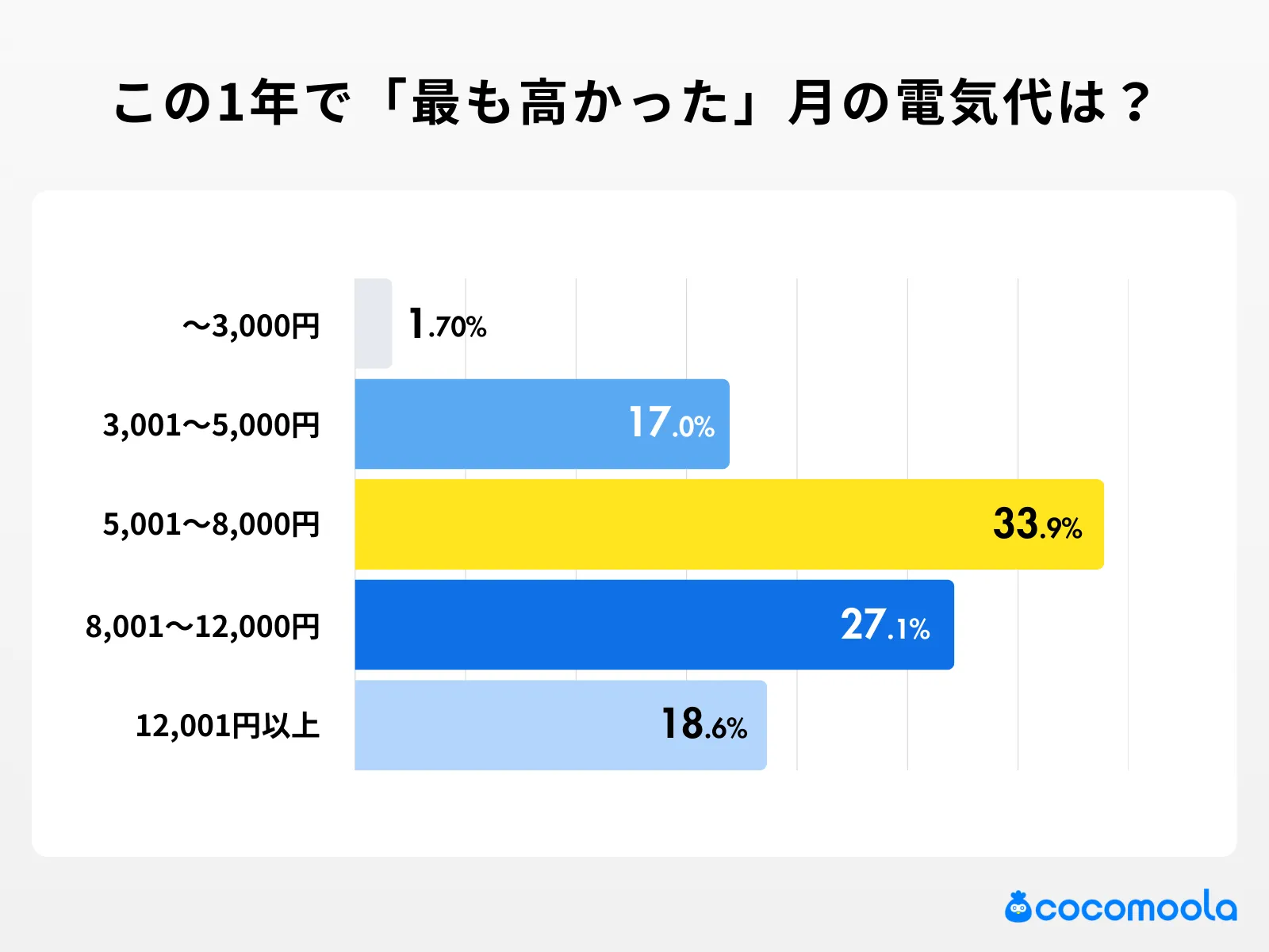 この1年で「最も高かった月」の電気代はいくらでしたか？の調査結果