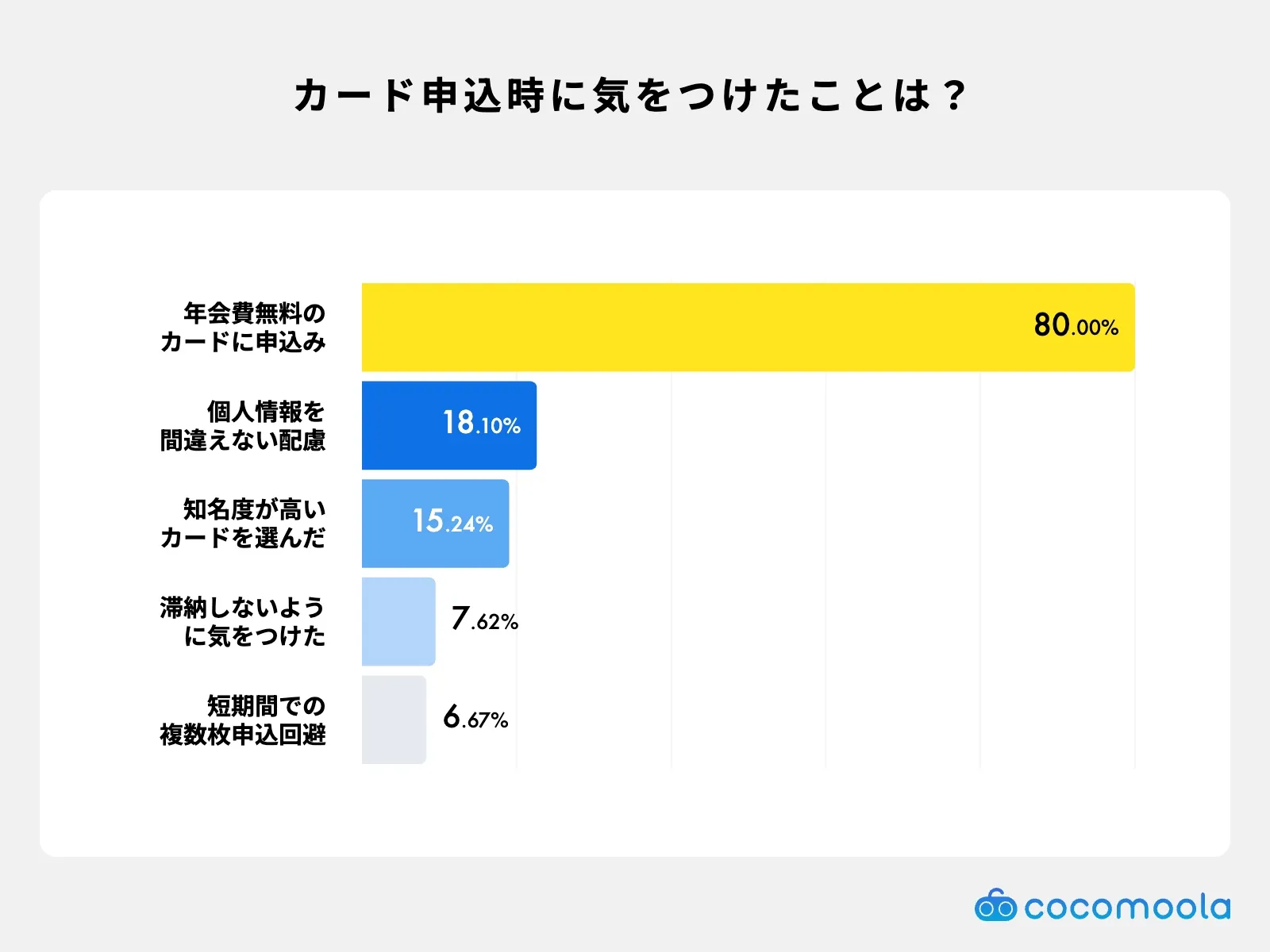 クレジットカード申込時に気をつけたことは？調査結果