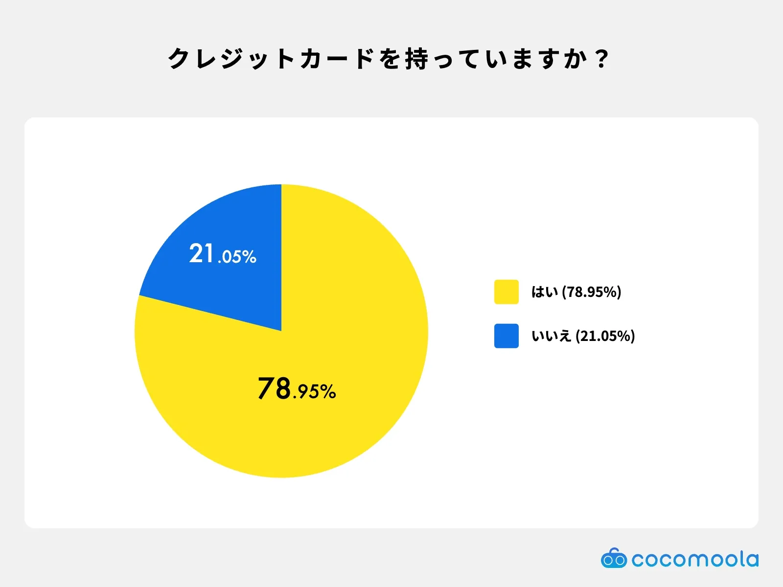 クレジットカードを持っていますか？調査結果