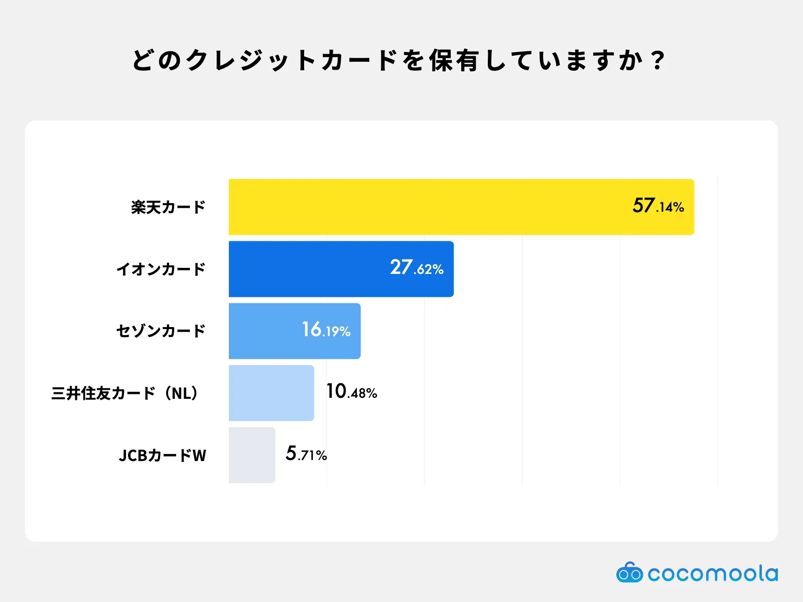 どのクレジットカードを持っていますか？調査結果