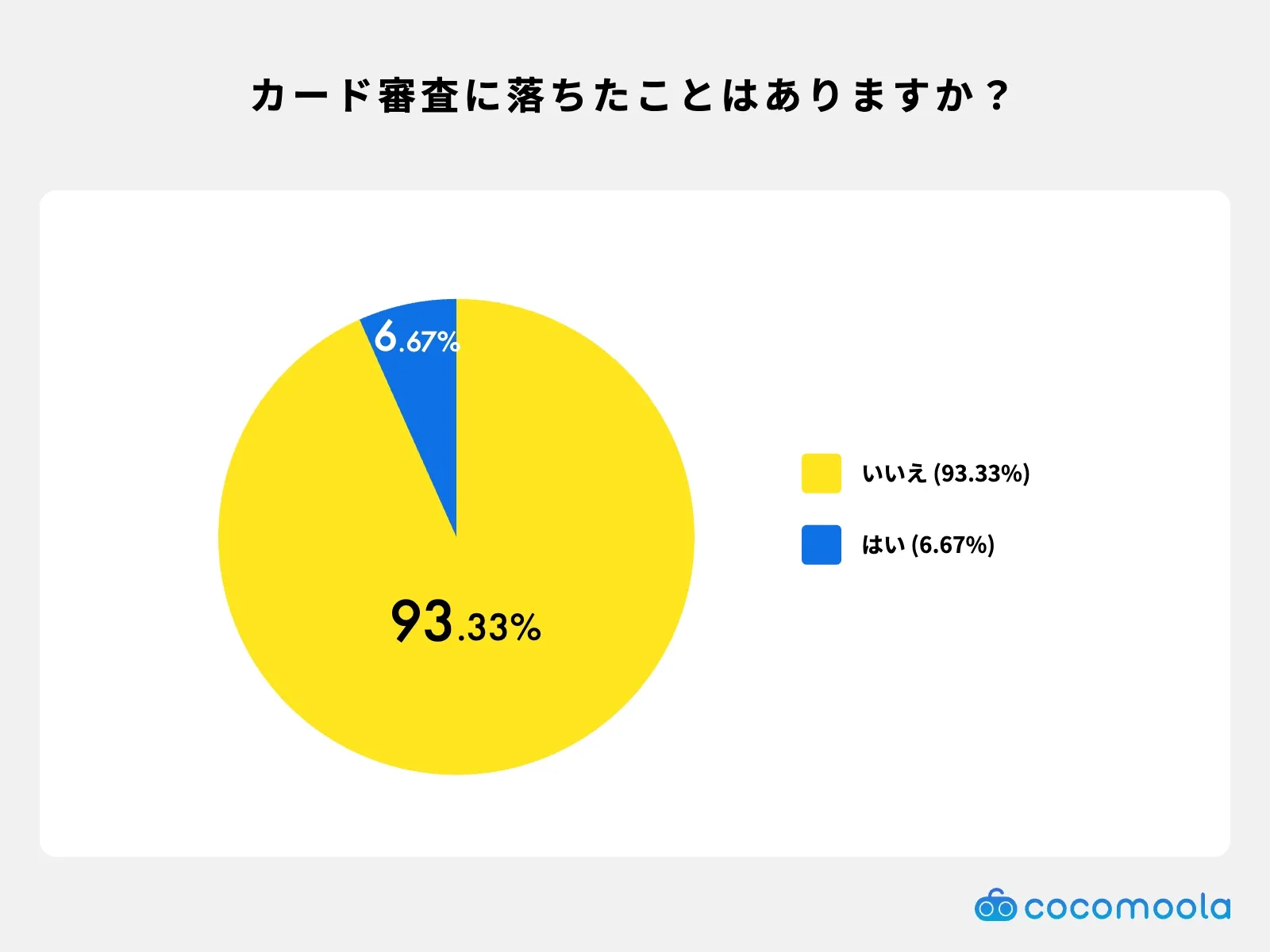 クレジットカードの審査に落ちたことはある？調査結果