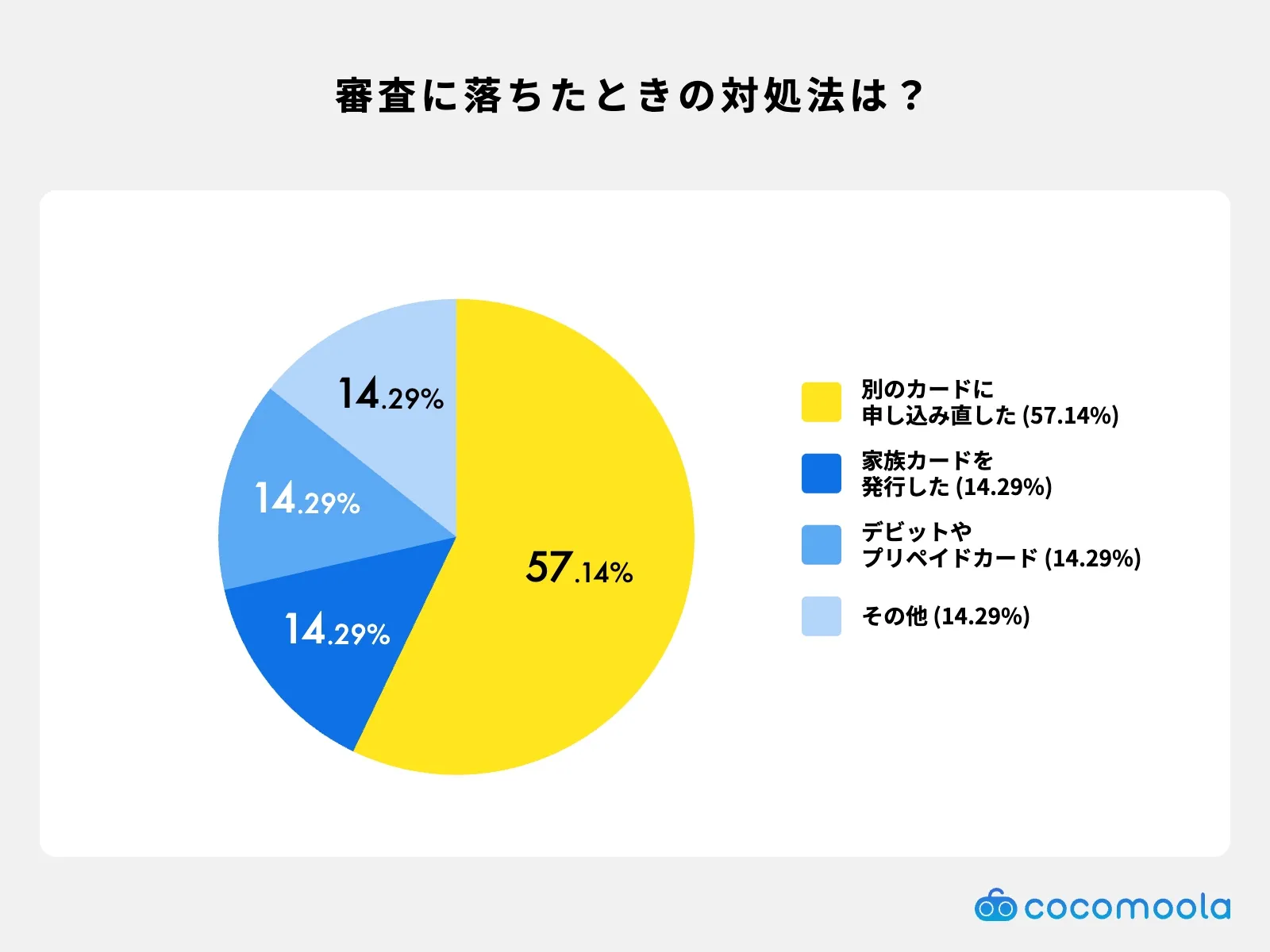 審査に落ちた時の対処法は？調査結果