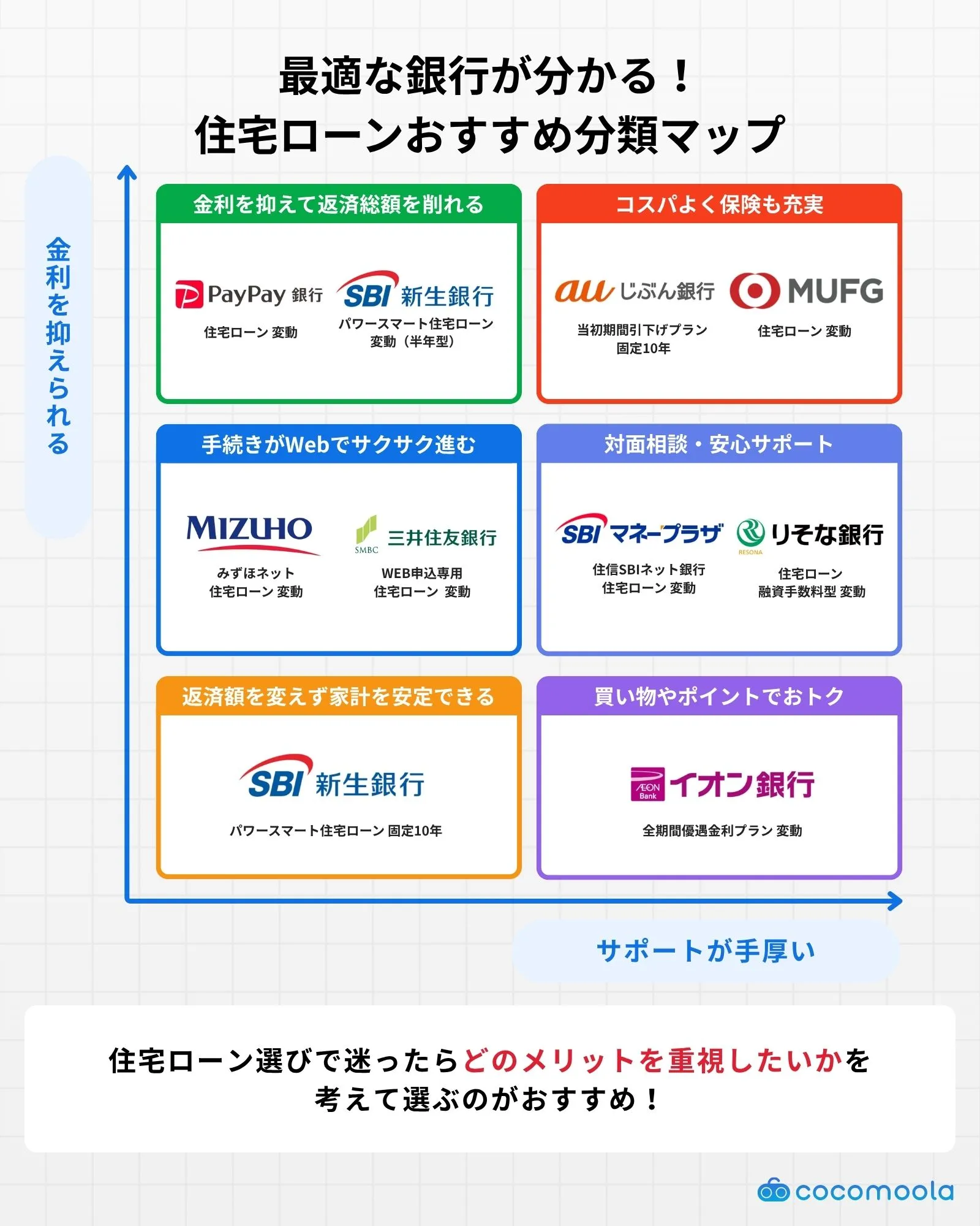 最適な銀行が分かる！-住宅ローンおすすめ分類マップ