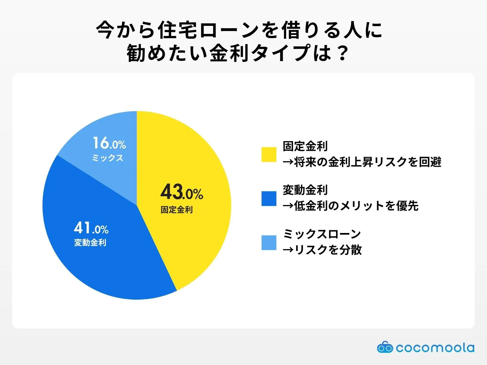 今から住宅ローンを借りる人に 勧めたい金利タイプは？