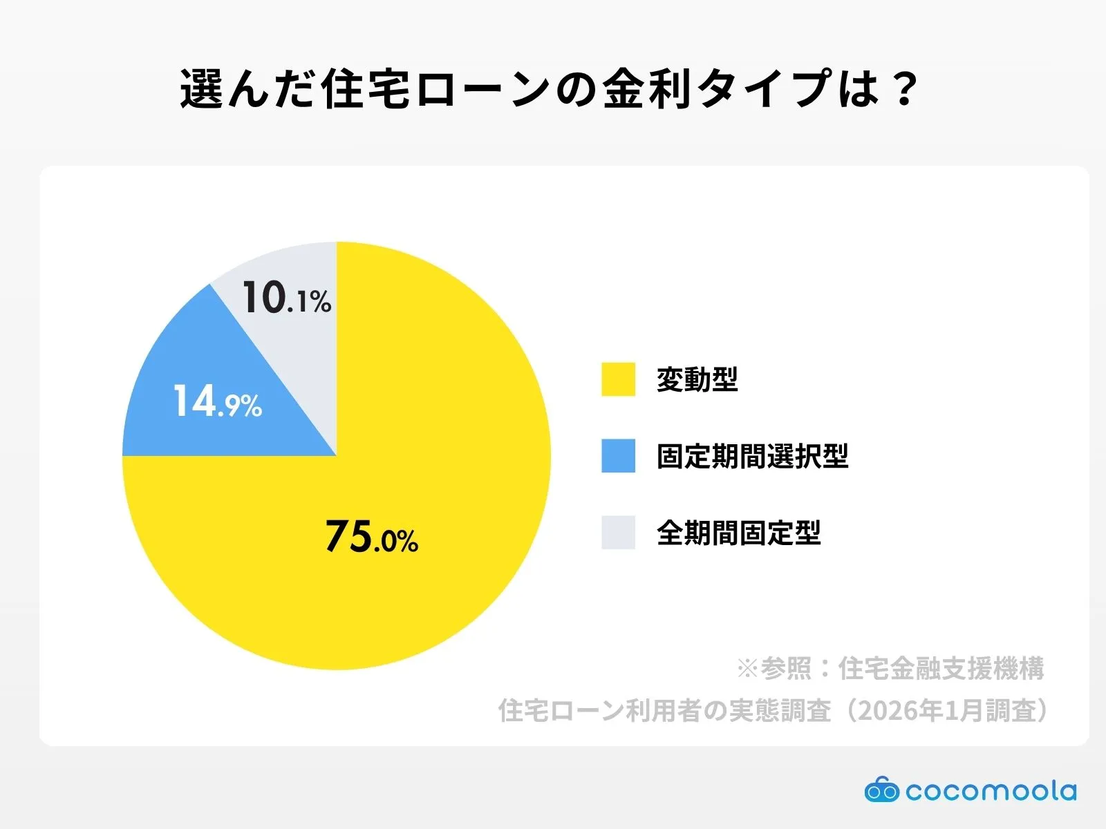 選んだ住宅ローンの金利タイプは？調査結果