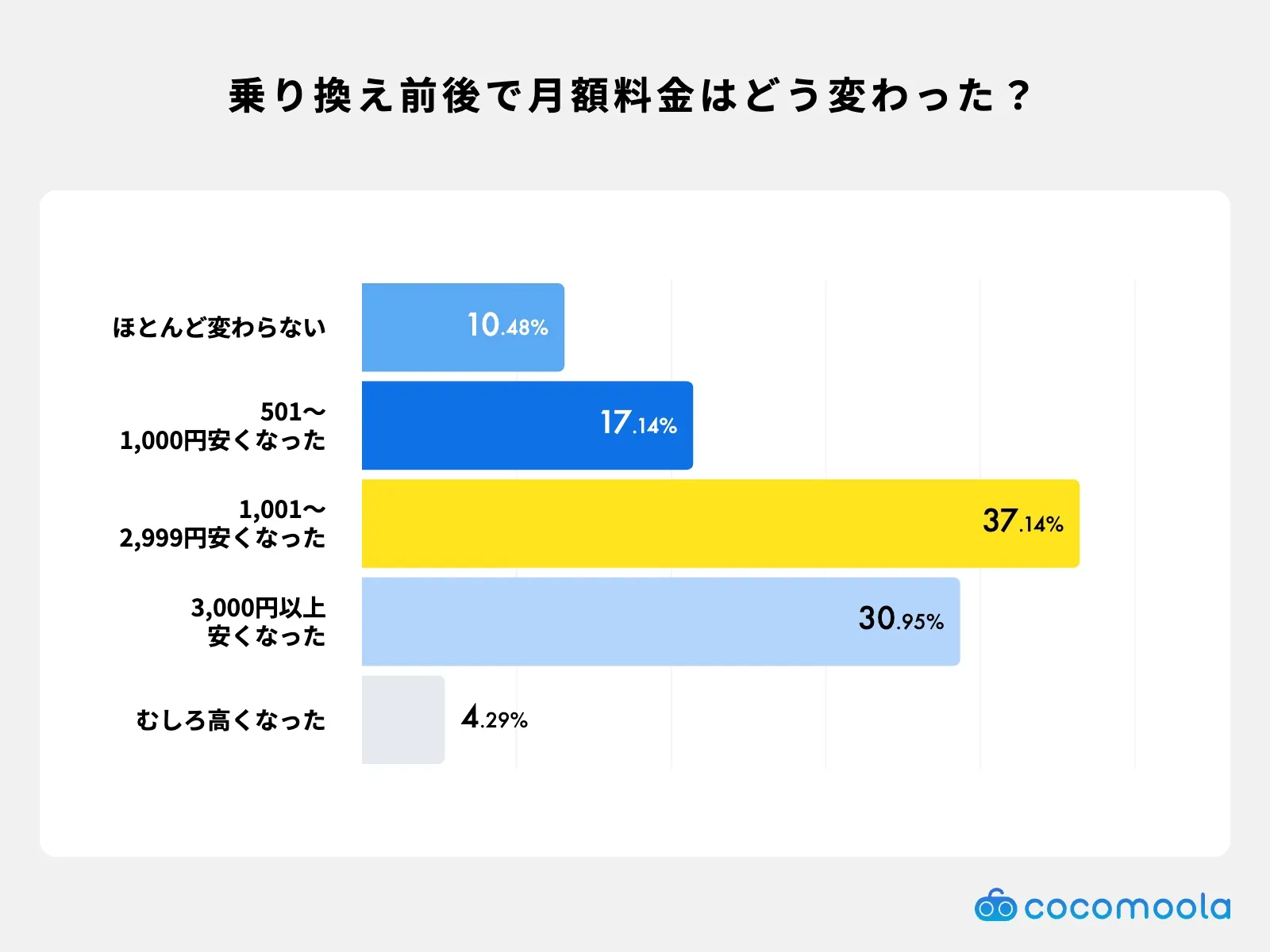 乗り換え前後で、月の料金はどう変わりましたか