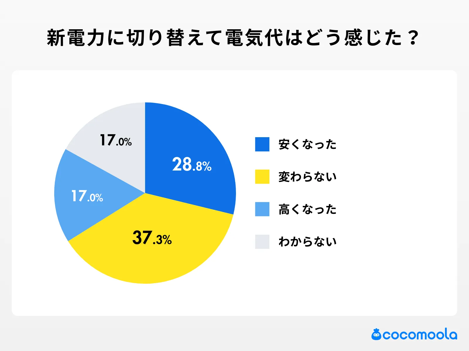 新電力に切り替えて電気代はどう感じましたか？のアンケート調査結果
