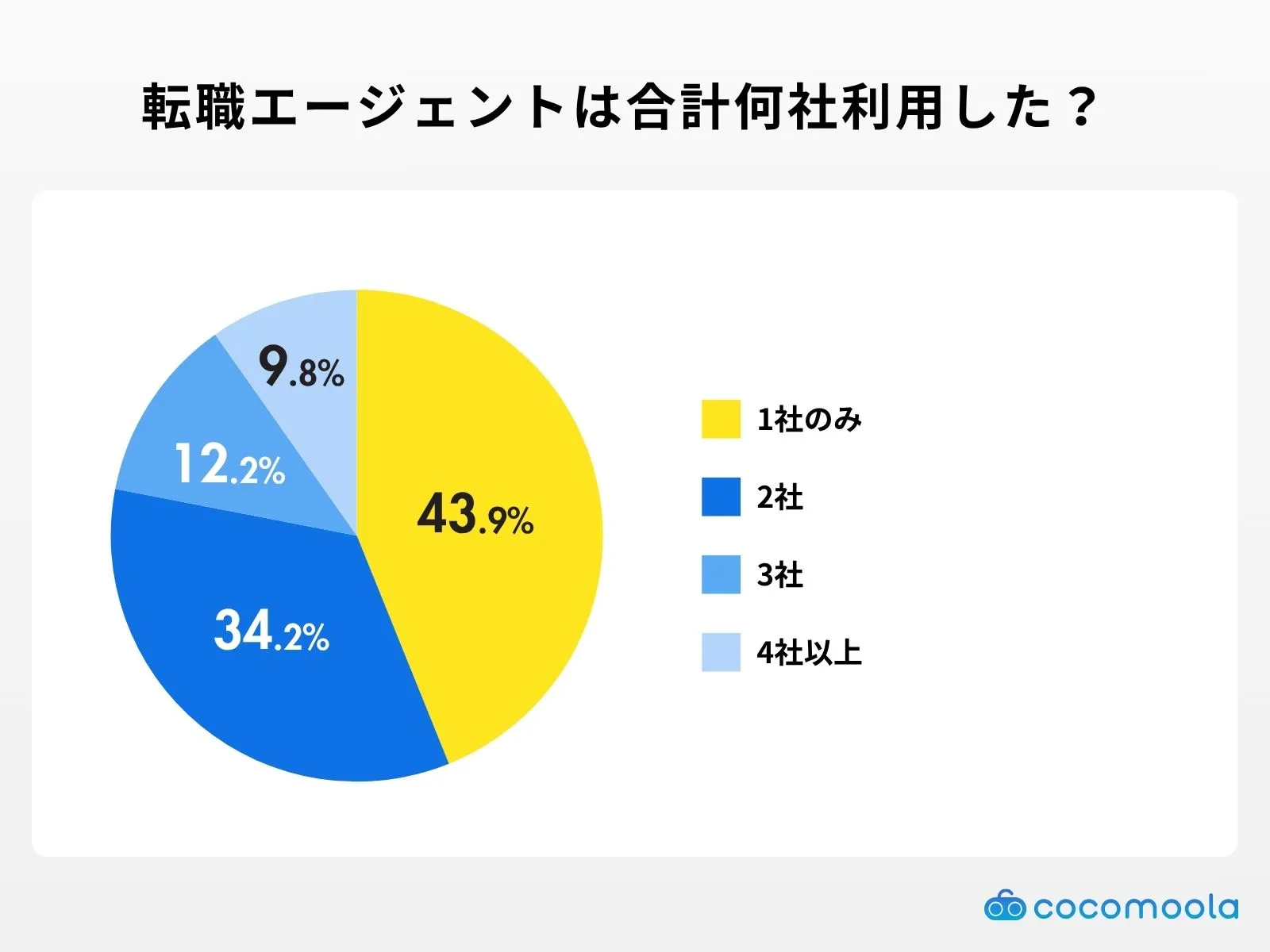 転職エージェントは合計何社利用した？の調査結果
