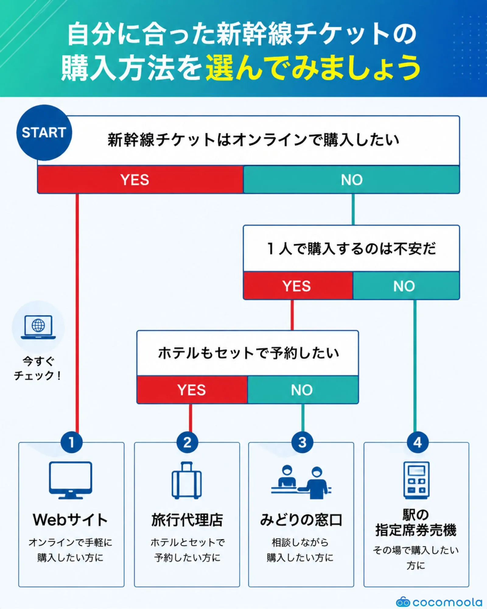 新幹線チケットの購入方法