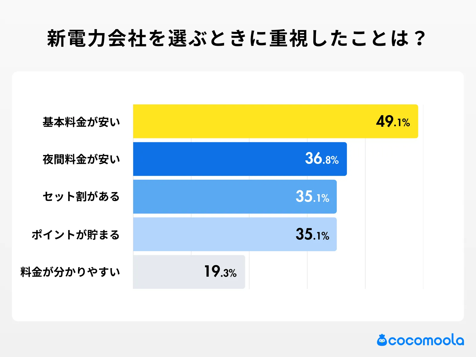 新電力会社を選ぶときに重視したことは？の調査結果