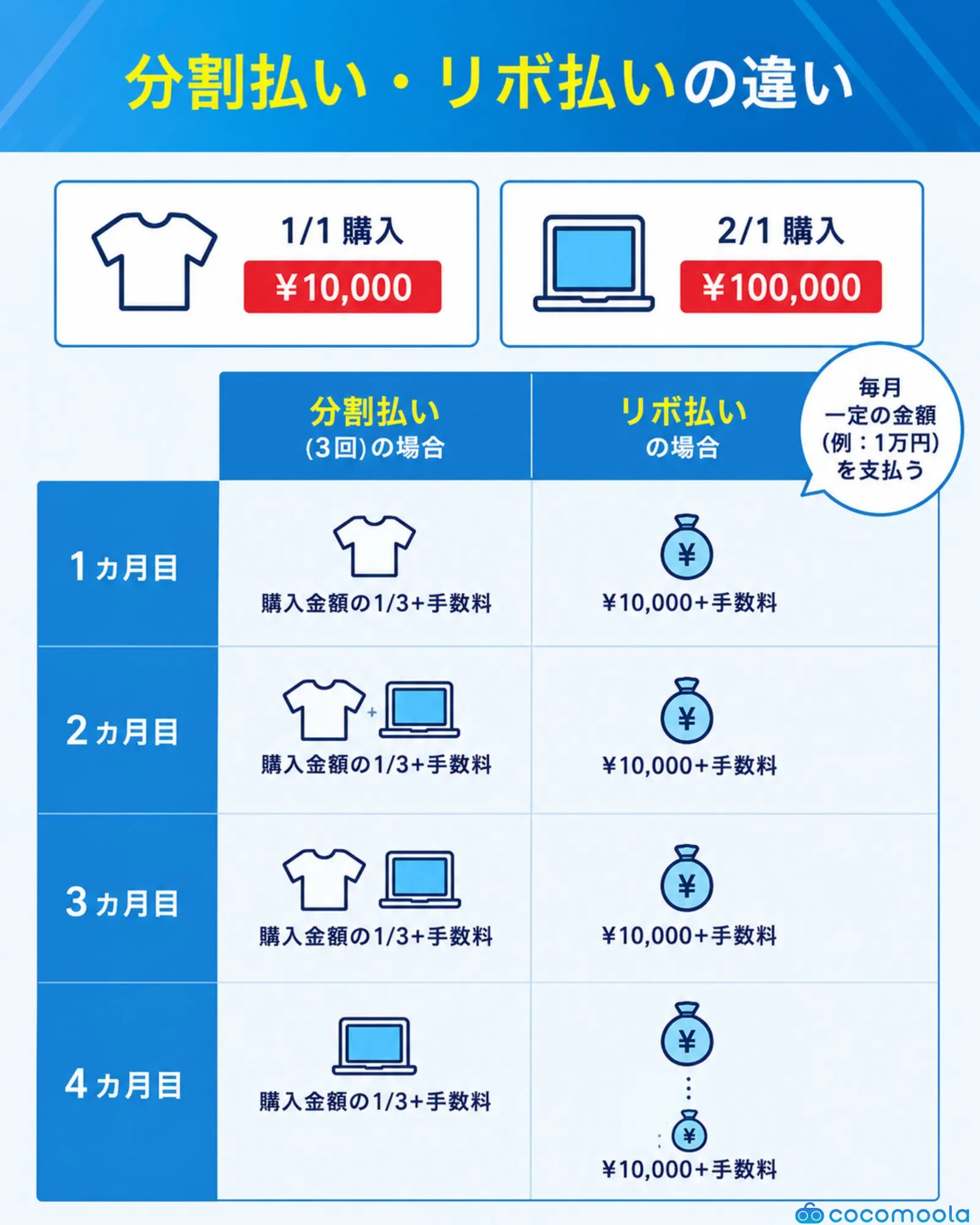 分割払いとリボ払いの違い