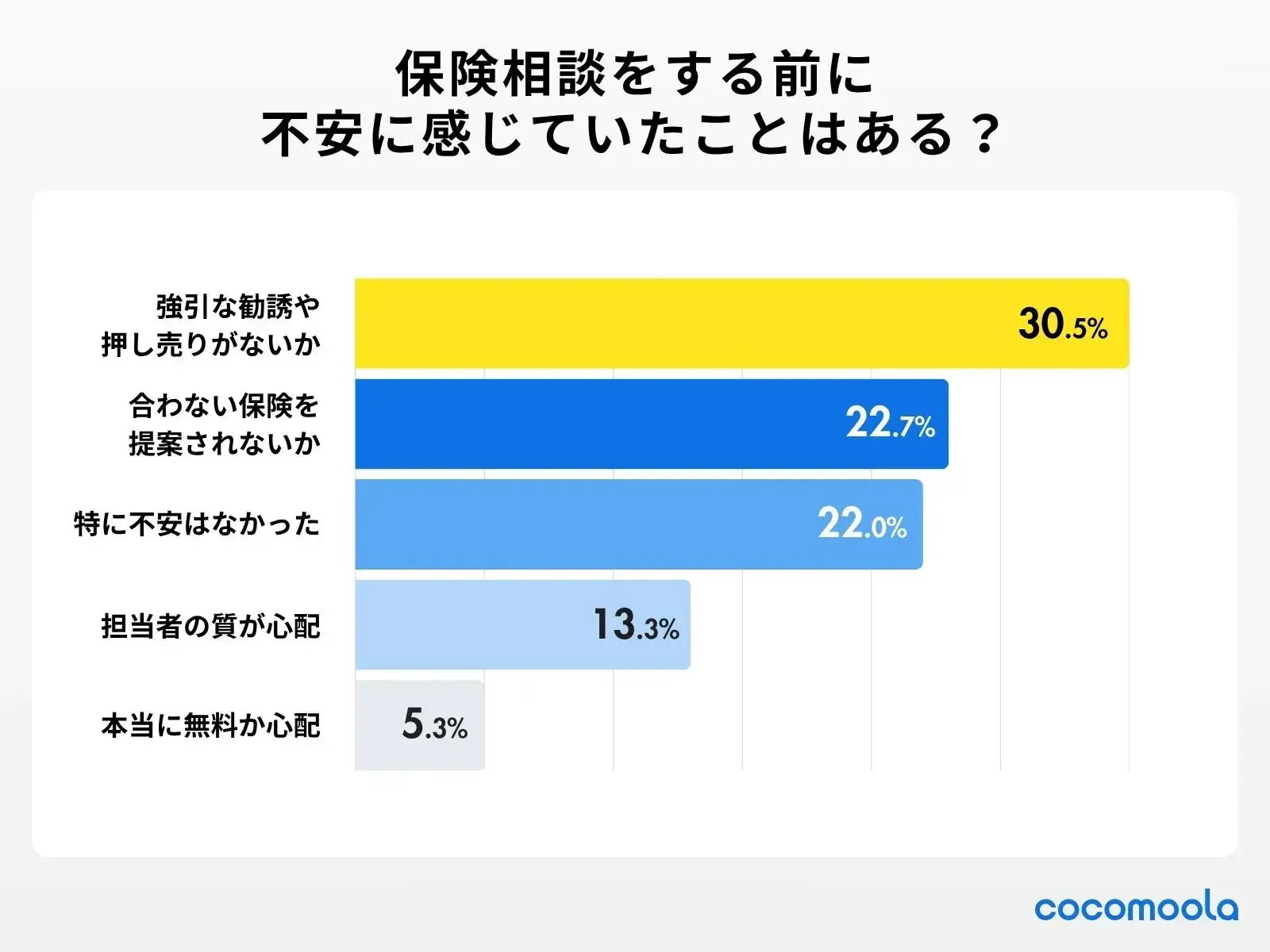 保険相談窓口を利用する前に不安に感じていたことは？調査結果画像