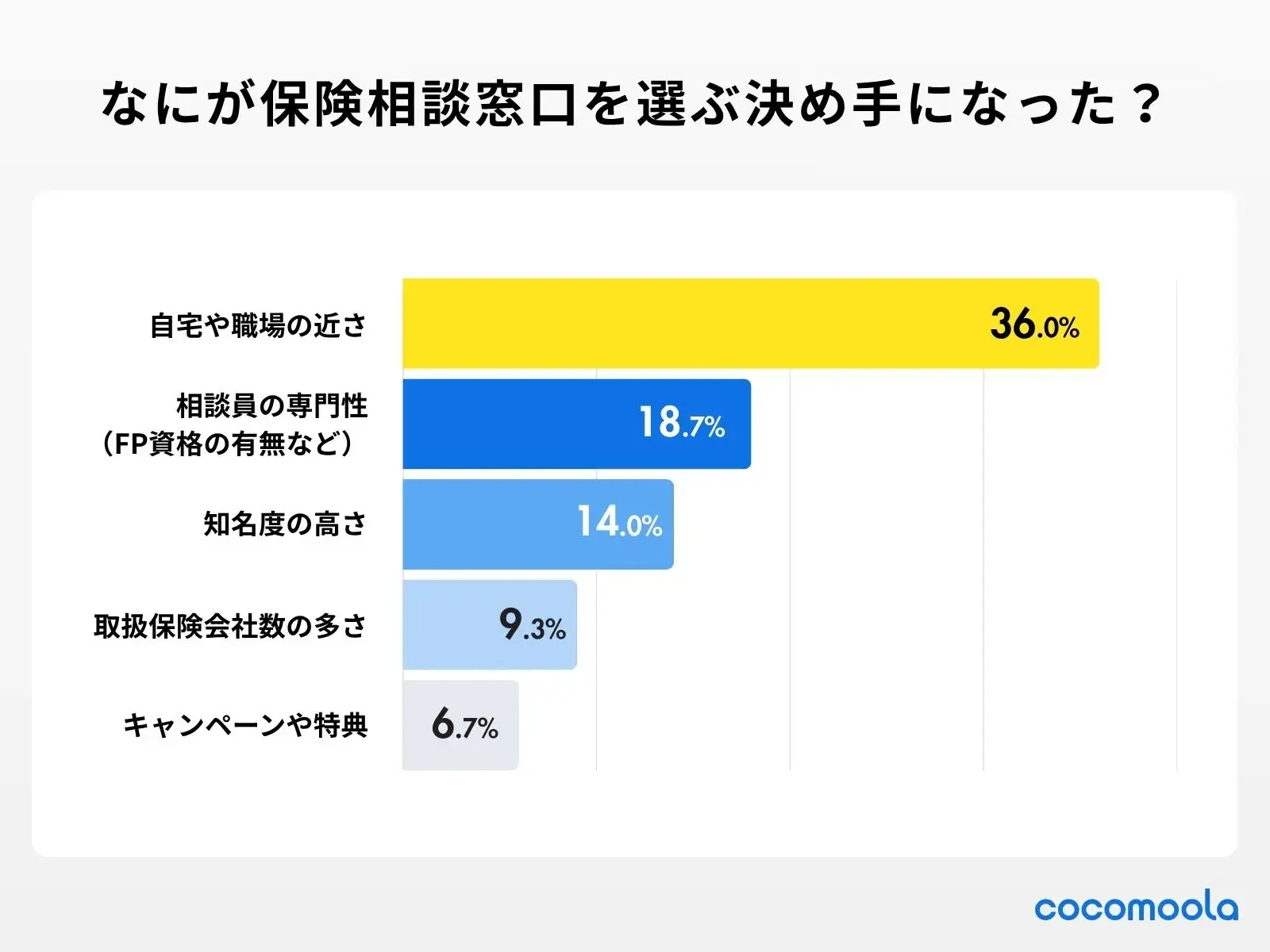 何が保険相談窓口を選ぶ決め手になった？