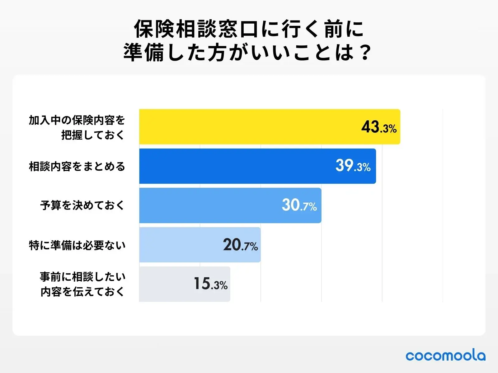 調査結果画像：保険相談窓口に行く前にしておけば良かったこと