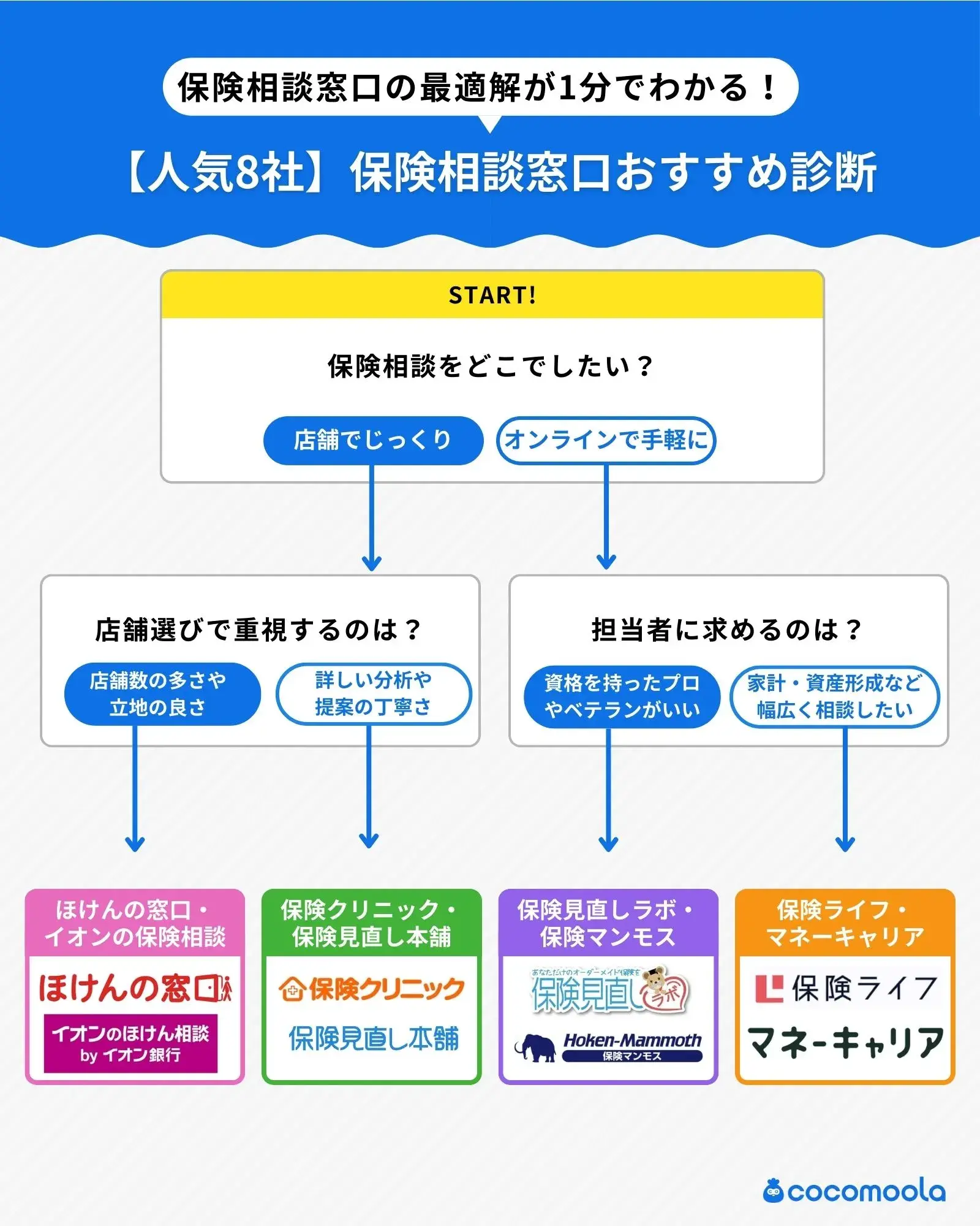 保険相談窓口の最適解が1分でわかる！ おすすめの保険相談窓口診断チャートの画像