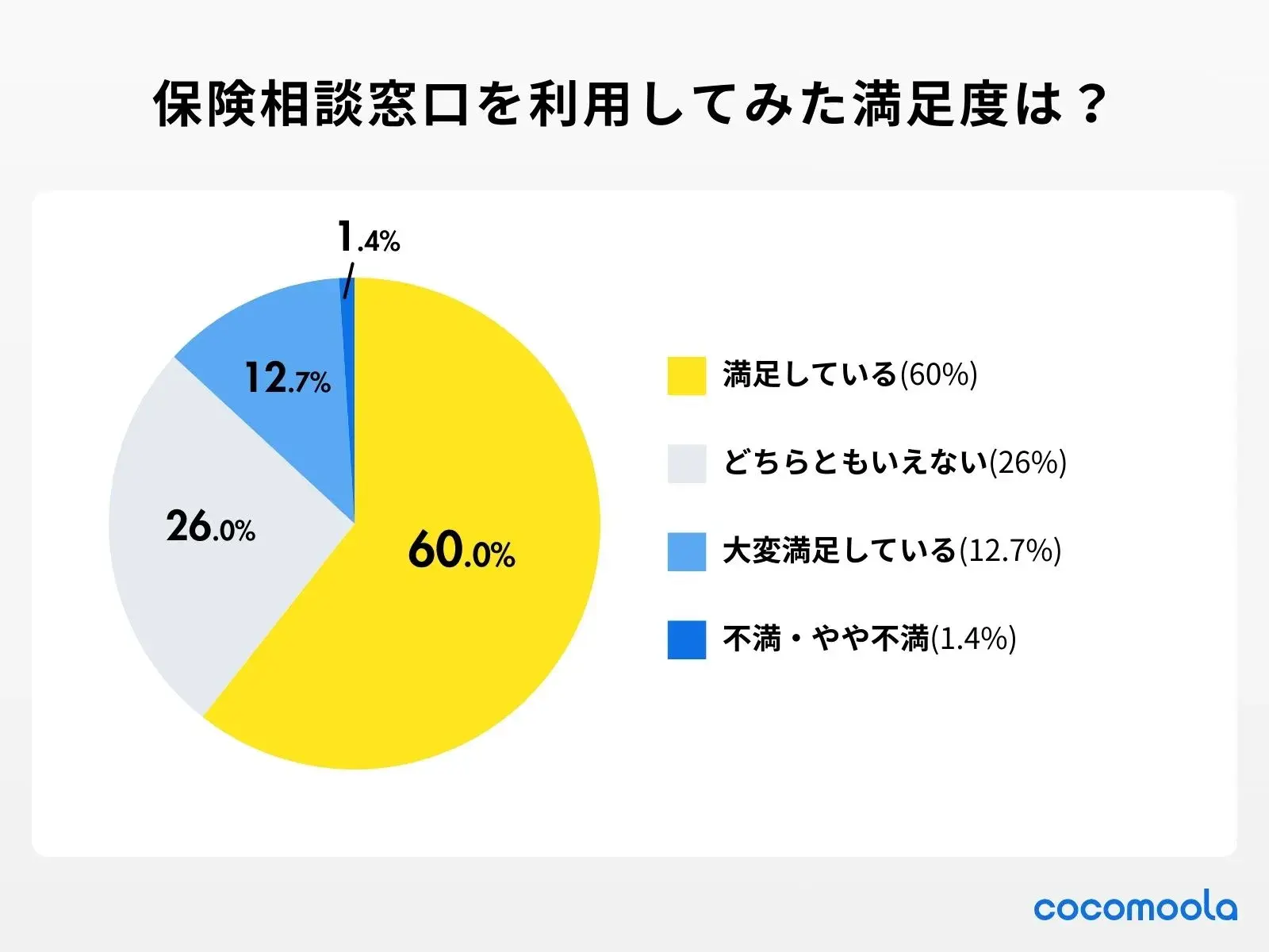 調査結果画像：保険相談窓口を利用してみた満足度は？詳細バージョン