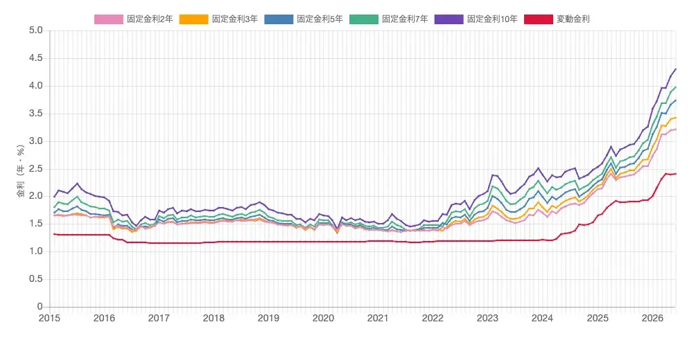 楽天銀行変動金利のチャート画像