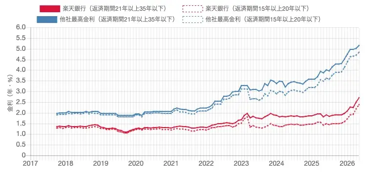 住宅ローン金利の今後の動向
