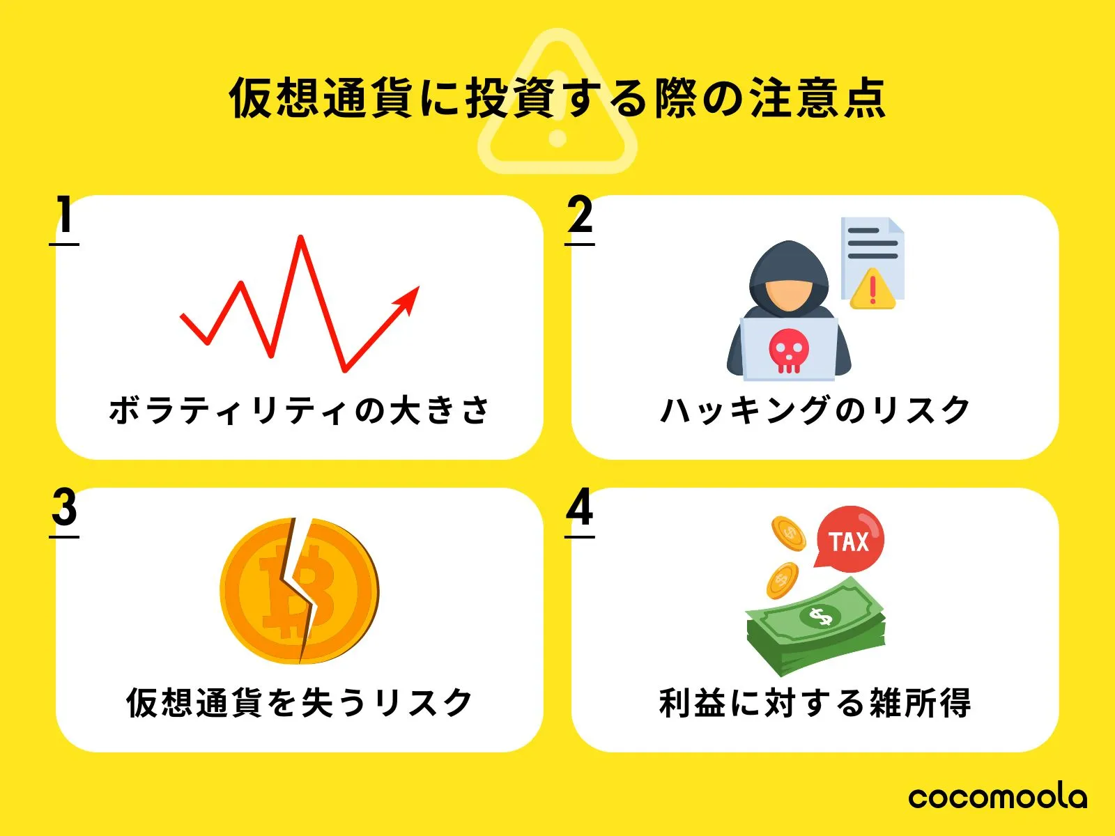 仮想通貨に投資する際のデメリット・注意点を4つ紹介。ボラティリティが大きい、ハッキングのリスク、仮想通貨を失うリスク、利益に対する雑所得。