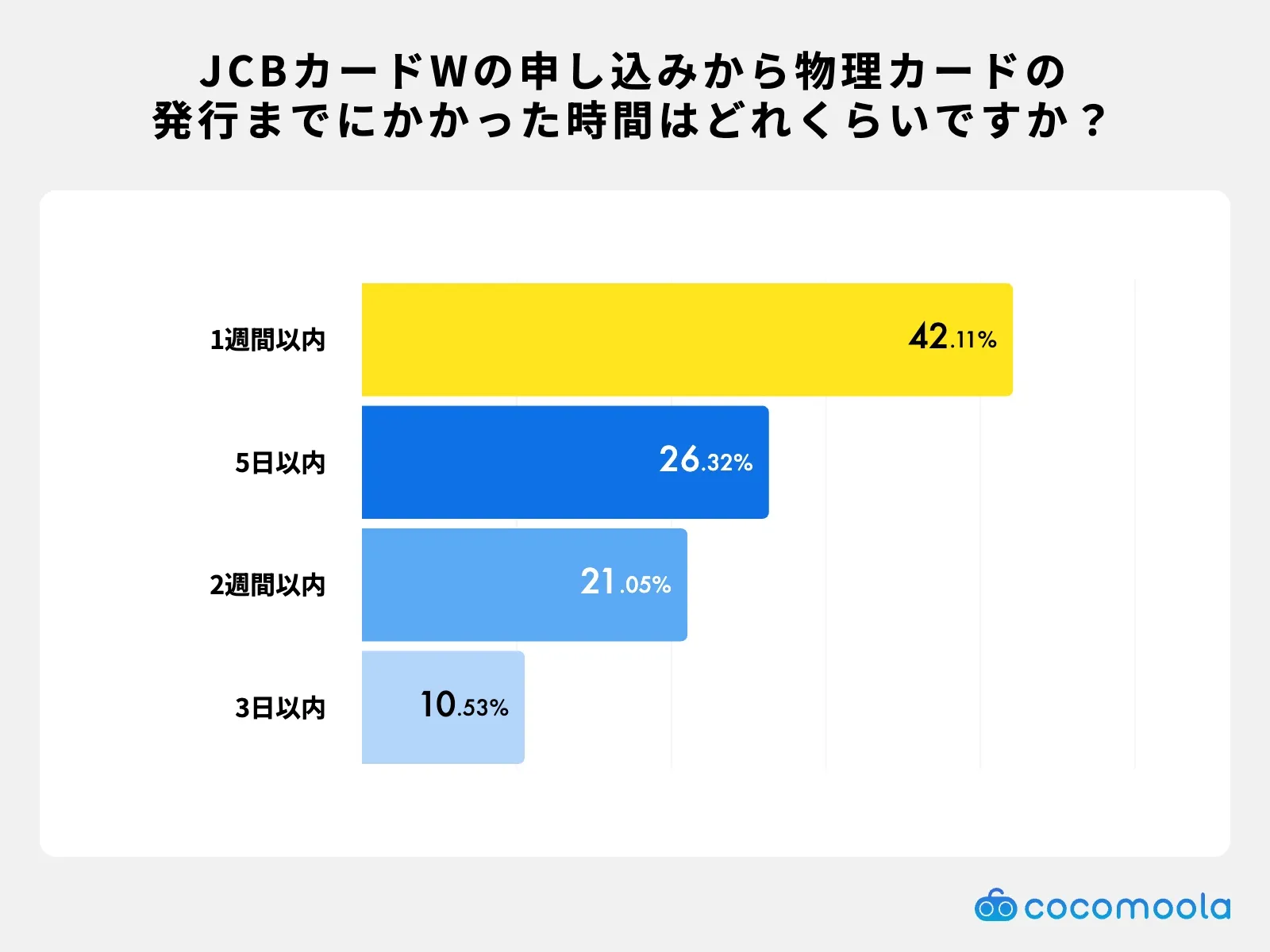 JCBカードWの物理カード申込までにかかった時間は？調査結果