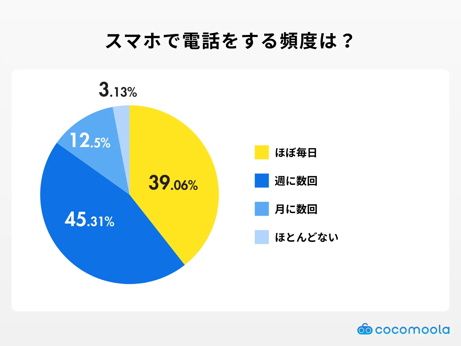 スマホで電話をする機会はどれくらいありますか？