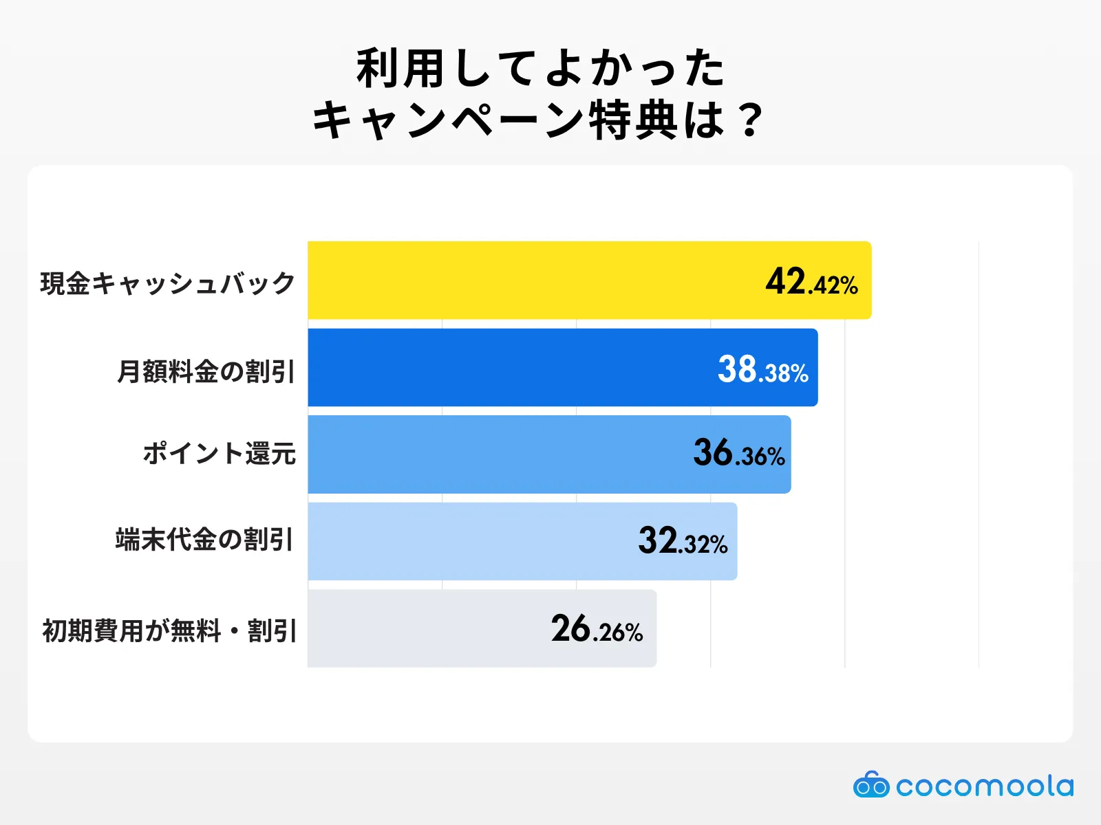 格安SIMで利用してよかったキャンペーン特典は何ですか？