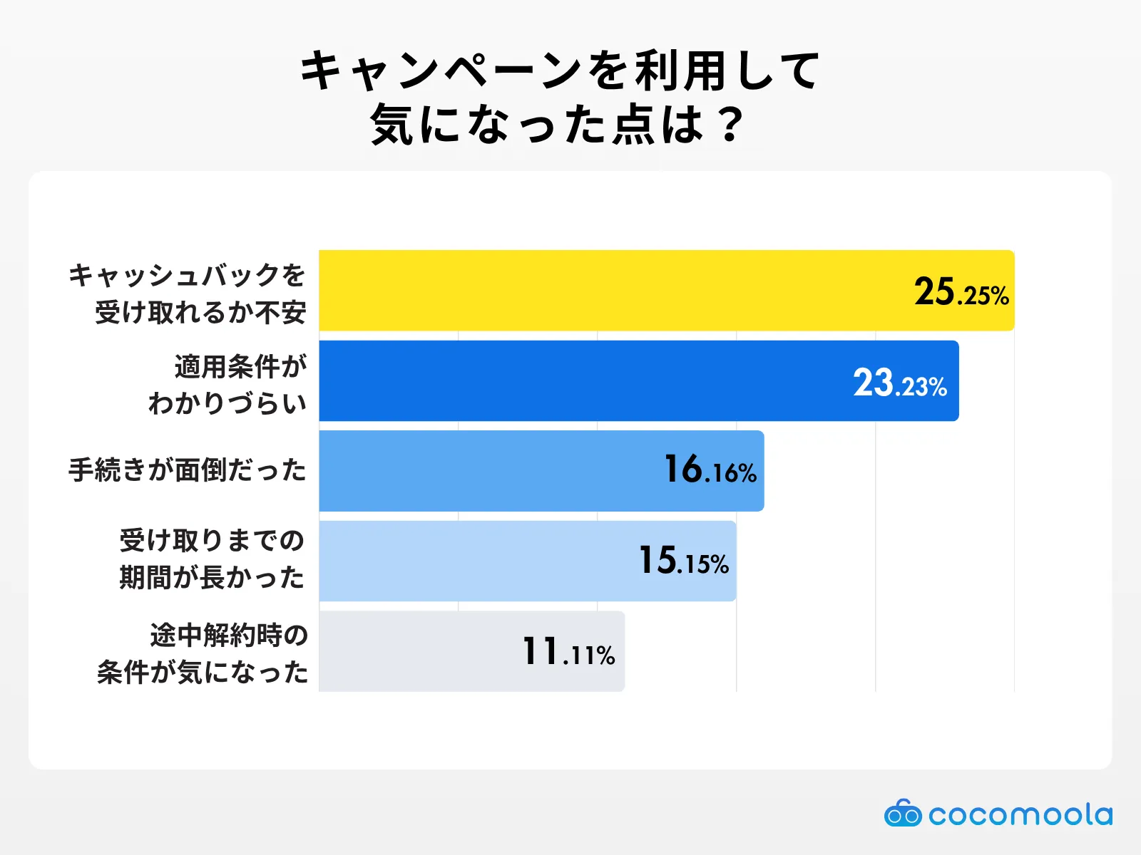 格安SIMのキャンペーンを利用して、気になったことはありますか？
