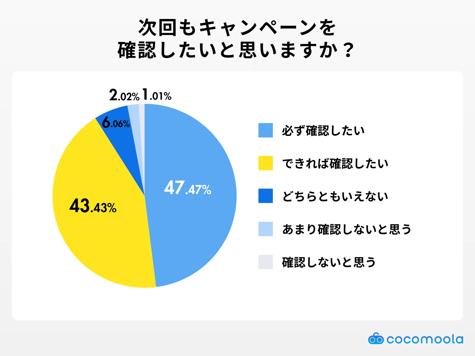 次に格安SIMを選ぶ際も、キャンペーンを確認したいですか？