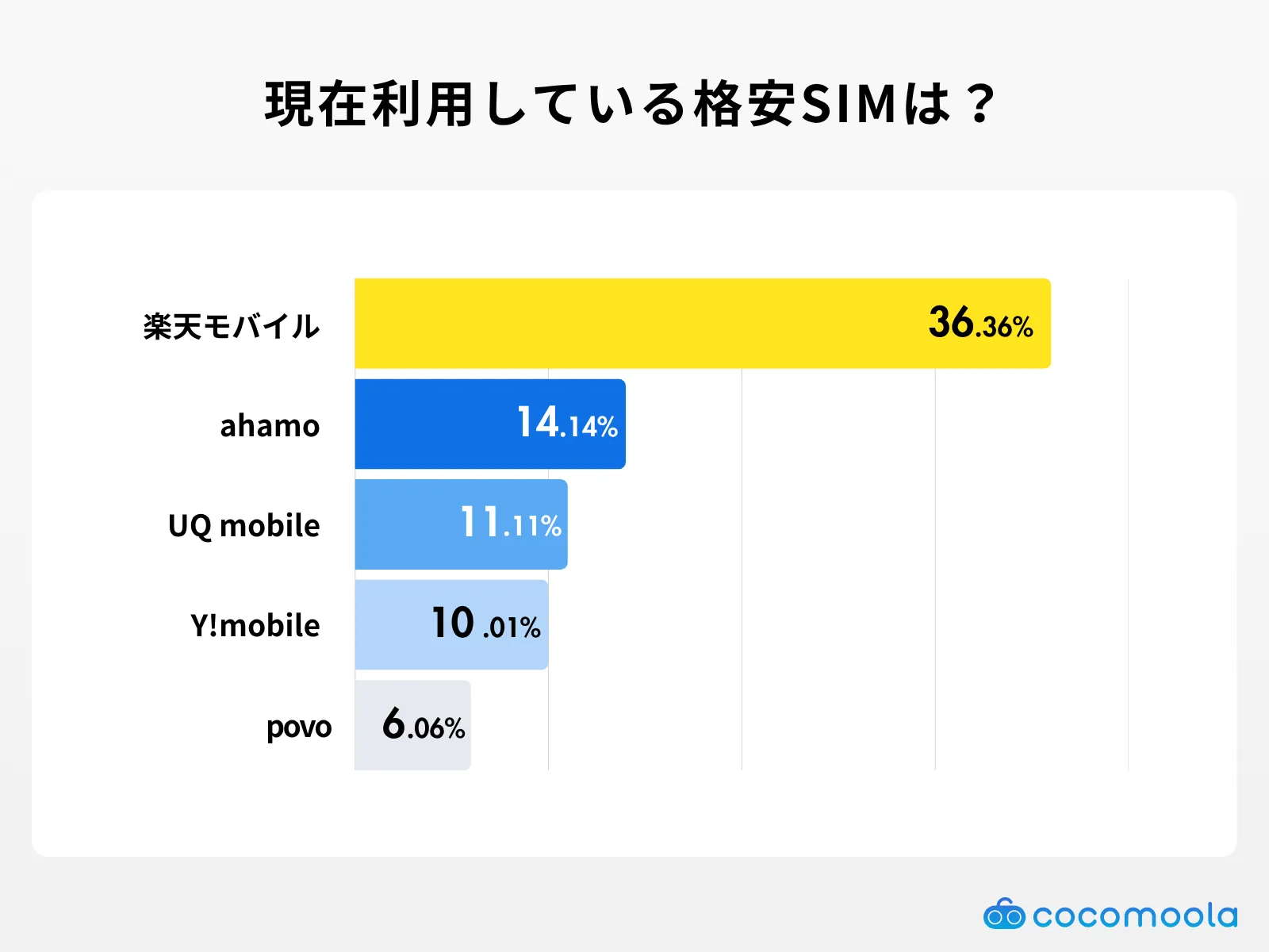現在利用している格安SIMは？
